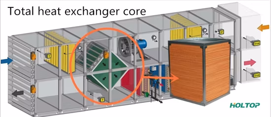 Échangeur de chaleur air-air à flux croisés Holtop Total Heat Enthaply